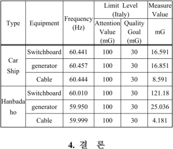 Figure  12:  Measurement  results  on  T.S.  HANBADA  cable