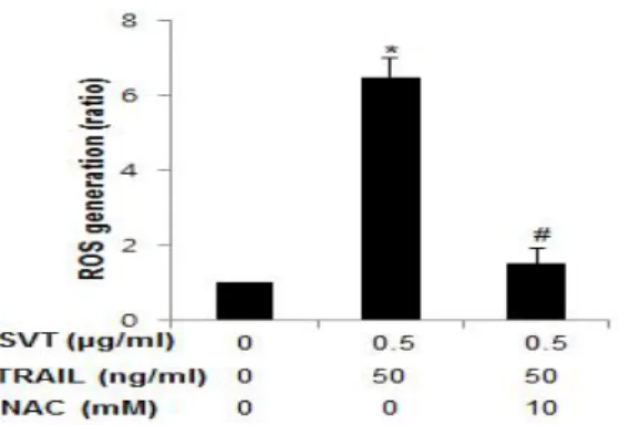 Fig.  6.  Snake  venom  toxin  enhanced  TRAIL-  induced  apoptosis  in  HT29  human  colorectal  cancer cells