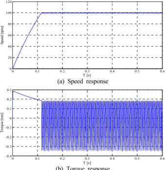 Figure  9는 600  [rpm]  및 1600  [rpm]의 속도 지령을 인 가한  뒤  0.3초  후에  반전속도지령을  인가했을  경우의  속도 응답특성을 나타낸다