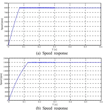 Figure  11은 800[rpm]  및 1800[rpm]으로 계단 속도지령을  인가하고  0.3초 후 3  [N·m]의 부하토크를 인가하였을 경우 의 속도응답을 나타낸다