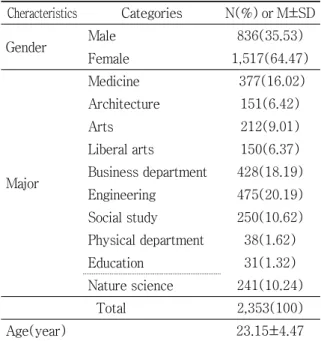 Table 1. General Characteristics of Participants