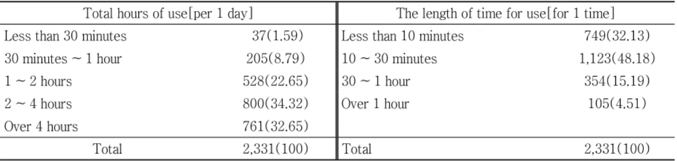 Table  2.  Participant’s  Major  Using  Function  in  Smartphone 중 전화를 가장 많이 이용한다고 응답한 사람은 40명(1.72 %) 으로 가장 적은 것으로 나타났다(Table 2)