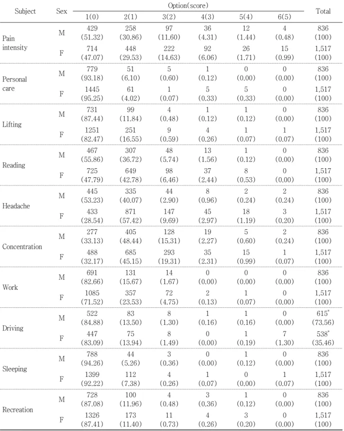Table 4. Participants Distribution in Each Subject of NDI 