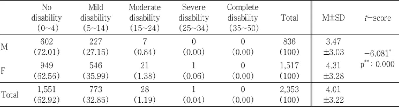 Table 5. Participants Distribution in Total Score of NDI 생 중 15.31 %(128명)와 여학생의 19.31 %(293명)는 집중이 다소 어렵다고 답하였다.‘일’ 항목에서는 남학생 691명(82.66 %)에서 일을 충분히 할 수 있다고 답하였고, 131명(15.67 %)은 보통의 일을 할 수 있다고 답하였다