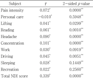 Table  6.  The  correlation  between  total  time  spent daily using smartphones and NDI score