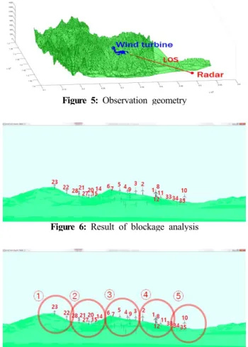 Figure  4: Blade  modeling