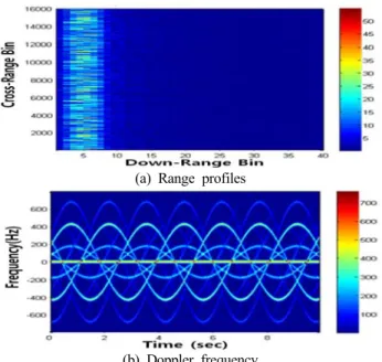 Figure  10: Range  profiles  (a)  and  Doppler  frequency  results  (b)  ~  (e)  of  sector  3