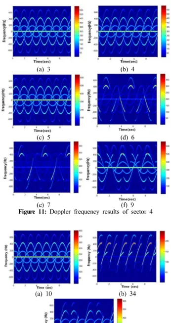 Figure  11:  Doppler  frequency  results  of  sector  4