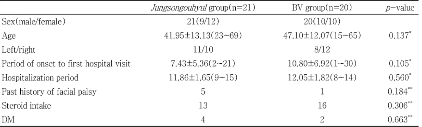 Table 3. General Characteristics