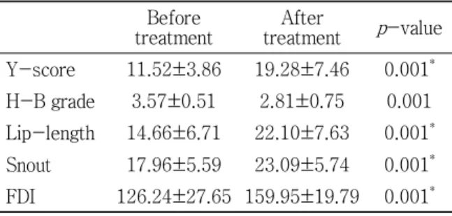 Table  5.  The  Changes  of  Scale  Score  between  before  Treatment  and  after  Final  Treatment  in  BV  Group