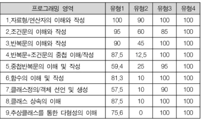Table  1.  The  Score  Change  upon  the  Types  of  Learners 유형 　학습자  유형 성적  향상자 성적  동등자 성적  하락자 유형1 학습수준  차이가 큰  팀의  상위  학습자 50% 50% 0% 유형2 학습수준  차이가 큰  팀의  하위  학습자 0% 25% 75% 유형3 학습수준  차이가 작은  팀  중상위학습자 40% 40% 20% 유형4 튜터 67% 33% 0% 특히 표1에서 학습 수준 차이가 큰 