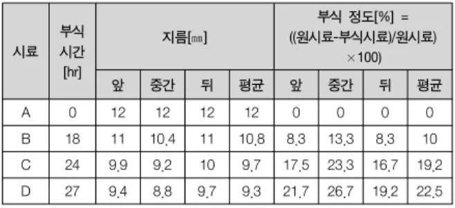 그림  3.  비틀림  시험  데이터 Fig.  3.  Data  of  Torsion  Test