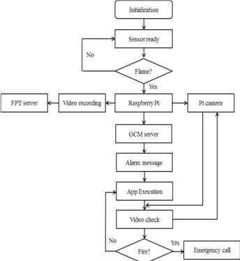 Figure  10:  Mobile  app  for  (a)  push  message  and  (b)  video  streaming  on  the  Smart  phone