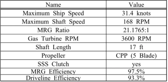 Figure  2:  SFC  Curve  of  LM2500  (Engine)