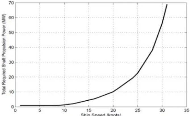 Figure  7:  Total  simulation  program  by  LabVIEWFigure  6:  Total  required  shaft  propulsion  power  by  ship  speed