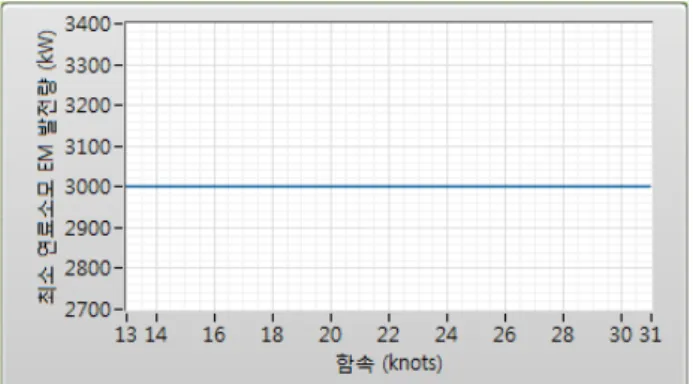 Figure  8에 표시된 바와 같이 EM은 13knot  이상에서 모 든 함속에서 최대 발전량 (3,000kW)를 사용하였을 때 가장  많은 연료 절감량을 보였다