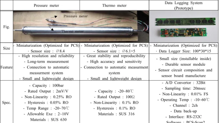 Figure  7: Data  Logging  system  &amp;  Housing 