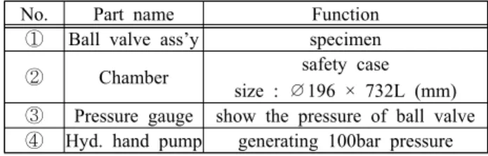 Figure  13: Test  procedure  of  PCS  maximum  allowable  work- work-ing  pressure