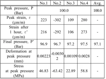 Table  12:  Strain  variation  and  final  pressure  calculation No.1 No.2 No.3 No.4 Avg.