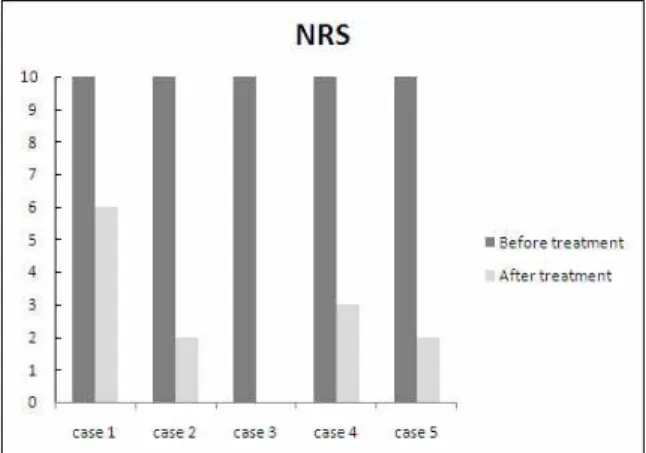 Fig.  7.  The  change  of  NRS  at  before  and  after  treatment
