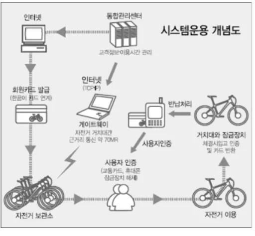 그림  1  자전거  대여  시스템  의  구성 Fig.  1  Configuration  of  Bicycle  Rental  System