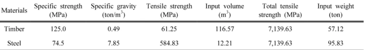 Table 7. Amount of comparison target materials according to  tensile strength[25]