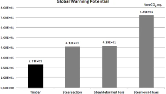 Fig. 6. GWP results of comparison target materials.