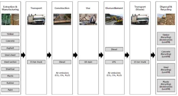 Fig. 3. System boundary of the study.