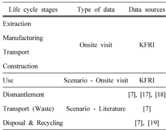 Table 2. Data collection methods