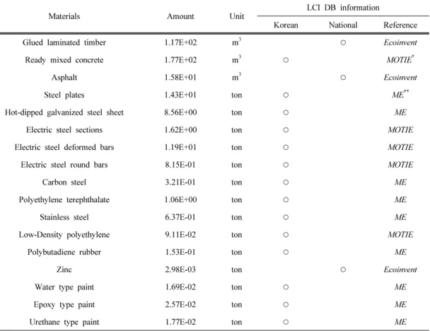 Table 3. Input materials information of the target