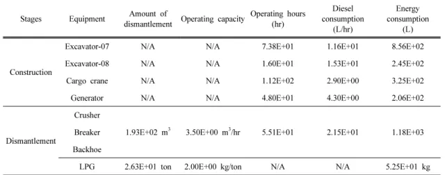 Table 4. Energy consumption in construction and dismantlement stages