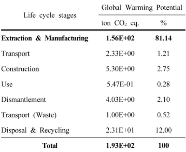 Table 6. GWP results in life cycle stages