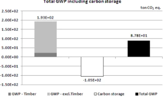 Fig. 4. GWP results of input materials in extraction 