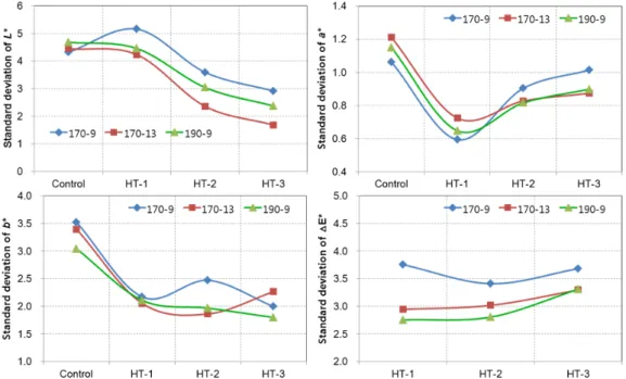 Fig. 3. Plots of standard deviations of color indexes for three consecutive heat-treatments