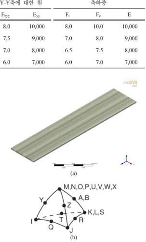 Table 1. KS F 3021 glulam mechanical properties