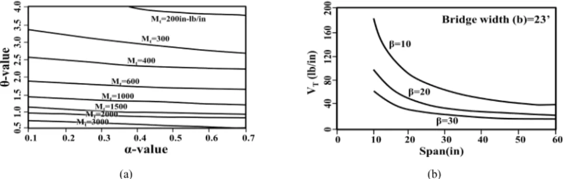 Fig. 5. Graph for Determining (a) the Transverse Moment, (b) the Transverse Shear Force of Deck (USDA).