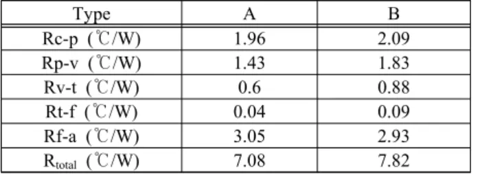 Table  5:  Thermal  resistance  of  each  type