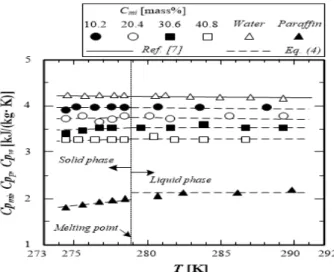 Figure  4:  Relationship  between  latent  heat  and  concentration  of  paraffin      ×                                                                         (4) 4