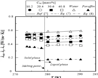 Figure  9:  Relationship  between  thermal  conductivity  and  temperature