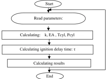 Figure 1: Algorithm to calculate ignition delay 