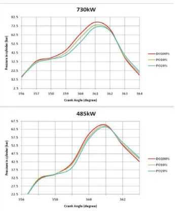 Figure 5: Pressure in cylinder at 50% load 