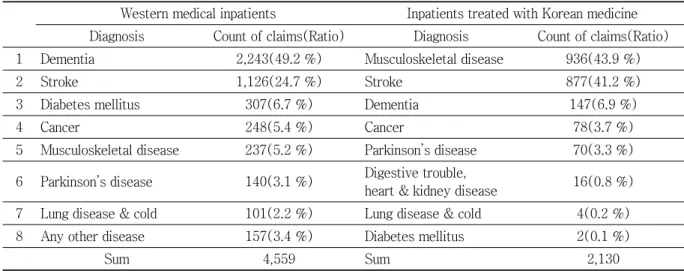 Table 4. The Diagnosis According to the Count of Claims of the Inpatients