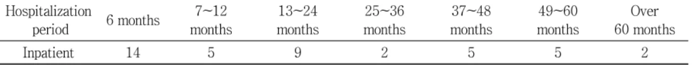 Table 9. The Hospitalization Period of Inpatients Responded to the Survey
