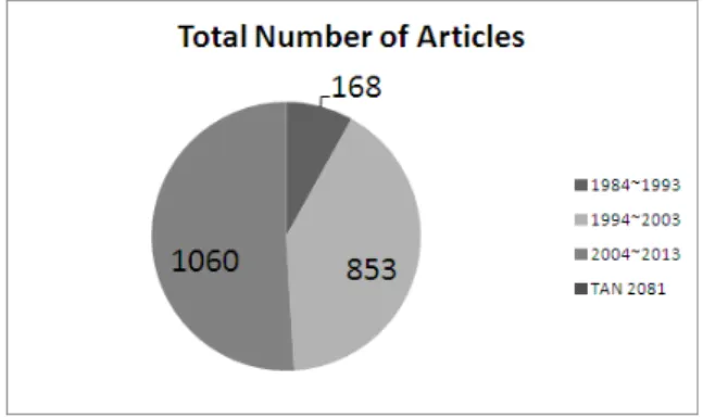 Fig.  1.  Number  of  articles  published  from  1984~