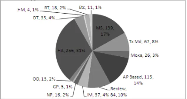 Fig. 7. TOA in the recent decade