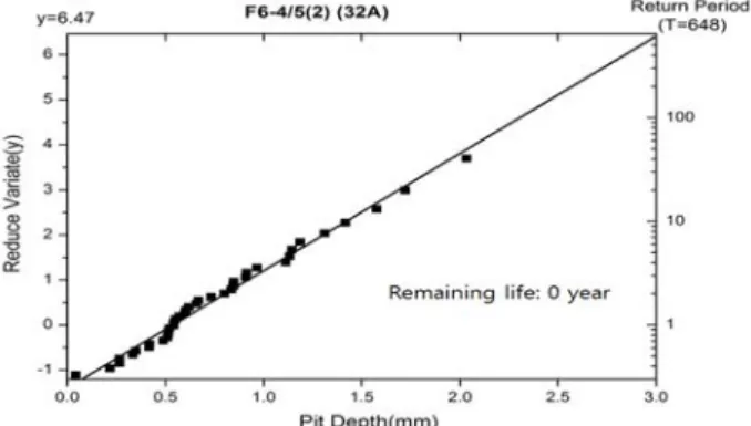 Figure  8:  Result  of  extreme  value  statistics  on  the  six  floor  (32mm)