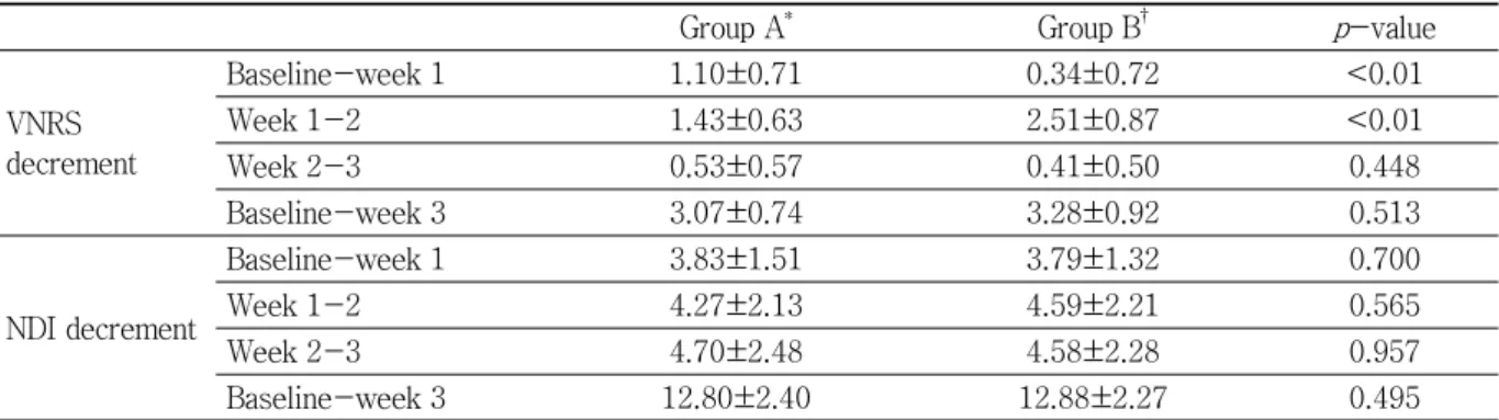 Table 3. Characteristics of Group