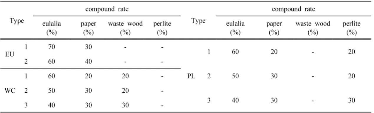 Table 1. The composition of vegetation mat