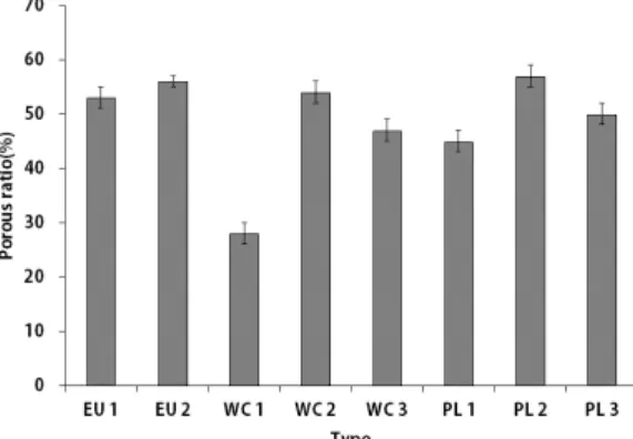 Fig. 1. The porosity of the vegetation mat.하고,  증류수  70  ㎖를  가하고  교반하였다.  시계접시를 씌워 1시간 방치 한 후,  추출액을 교반하면서 실온에서  pH를  측정하였다.2.2.2.5