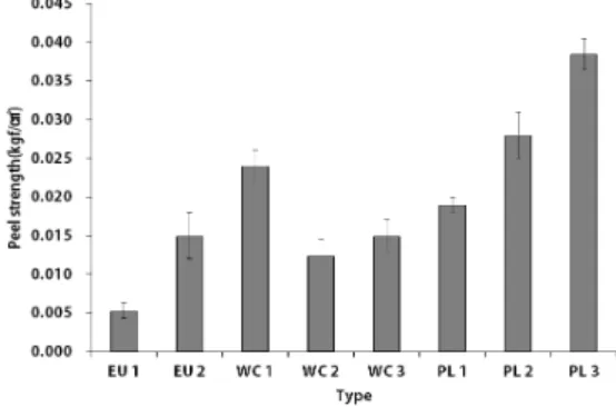 Fig. 2. The numerical value of the hydraulic con- con-ductivity according to the addition component.